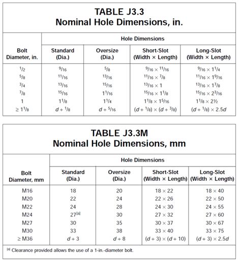 slotted holes in structural steel|Holes and Slots, Standard Sizes .